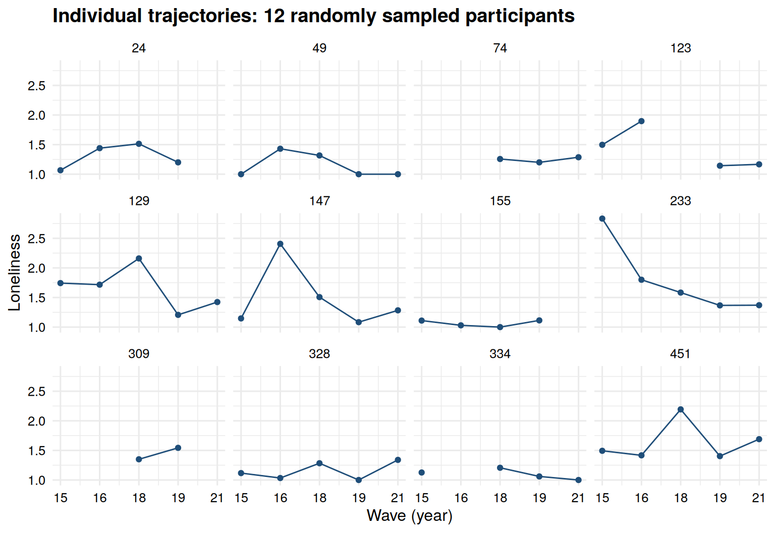 Twelve small panels, each with the five loneliness scores of one participant joined by a line.