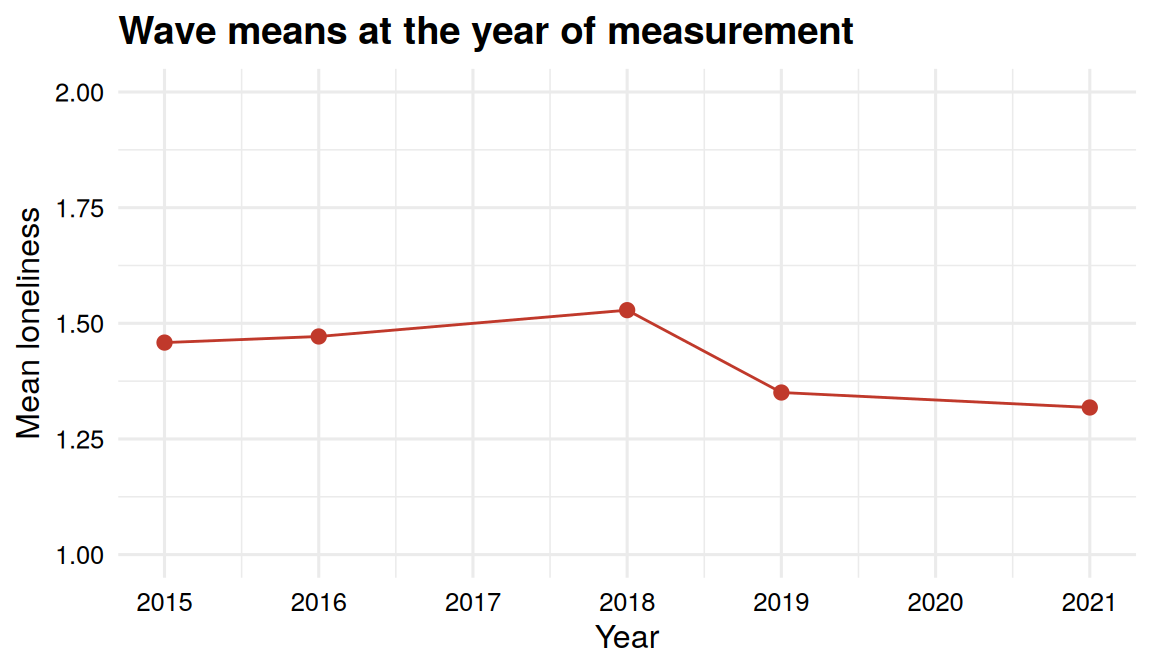 Five points for the wave means placed at 2015, 2016, 2018, 2019 and 2021 and joined by line segments, on a vertical axis from 1 to 2.