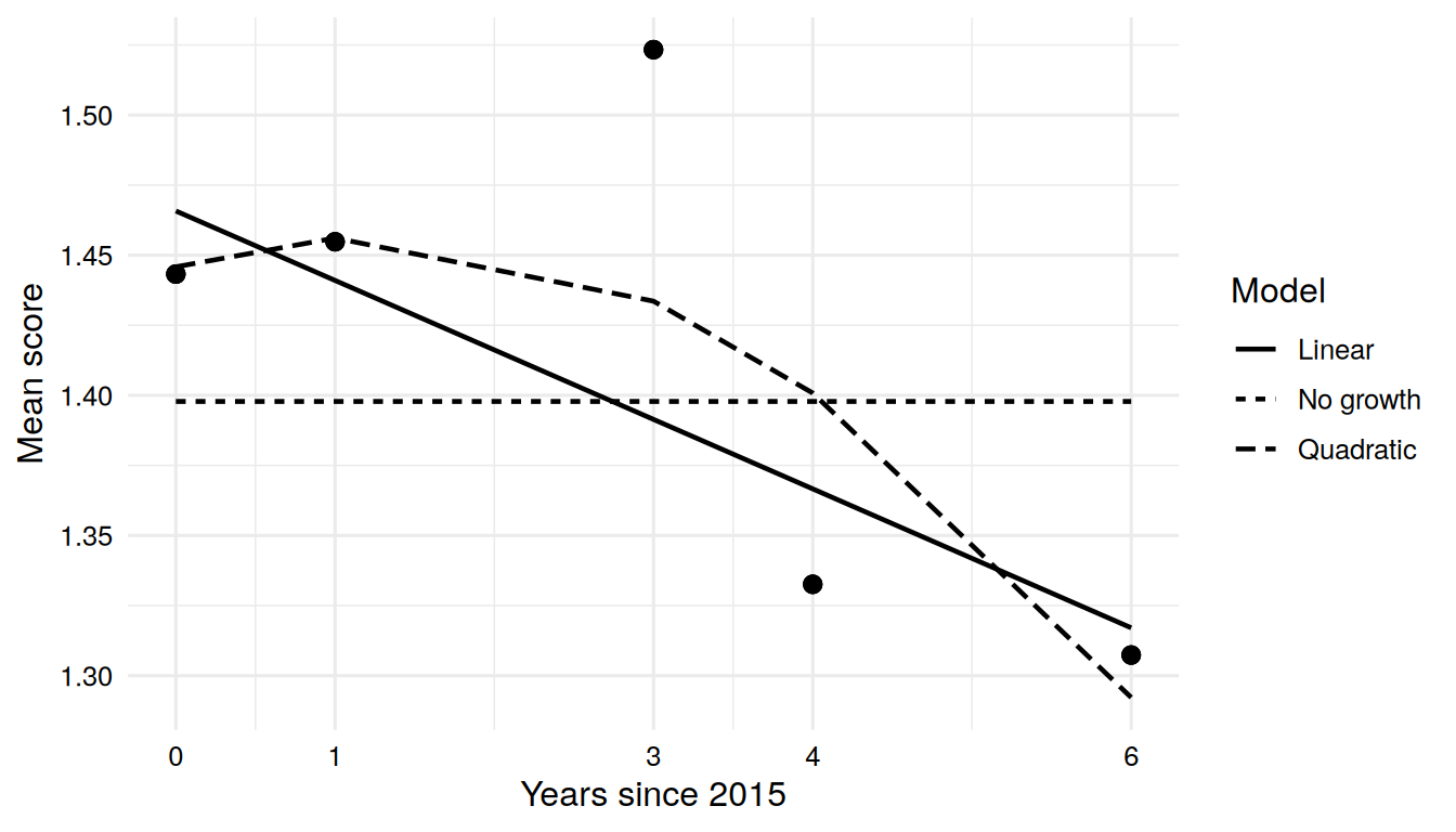 Line chart of the observed mean loneliness score at the five waves with three model-implied mean curves