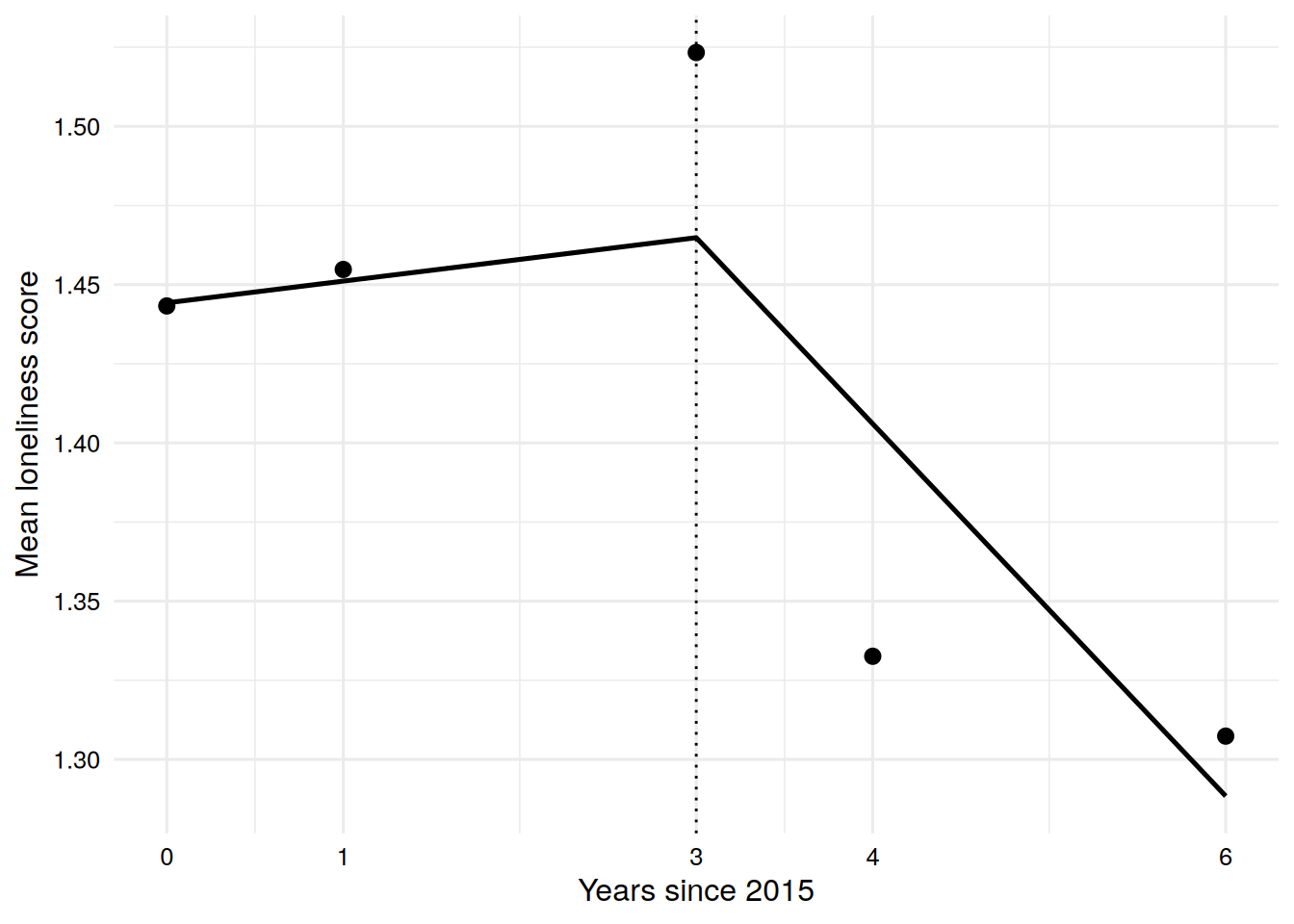 Line plot of observed and model implied mean loneliness over years since 2015 with a bend at year 3