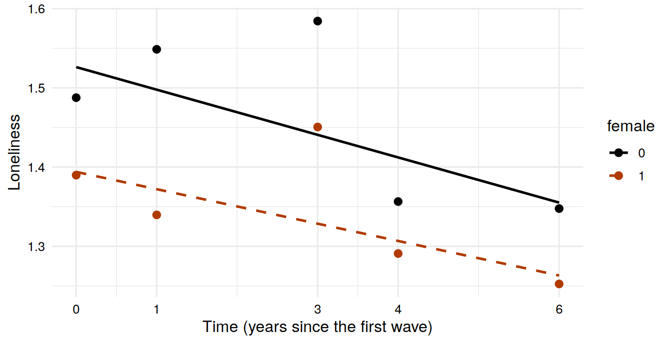 Two nearly parallel descending straight lines for the groups coded 0 and 1 on female across time 0 to 6, with observed group means shown as points that rise at the third wave and fall at the fourth wave around the lines