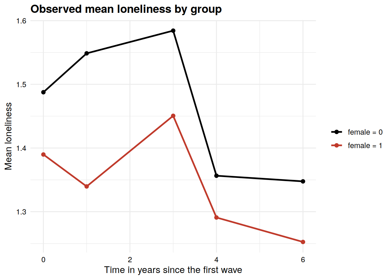 Line plot of the observed mean loneliness score against time in years for the group coded 0 and the group coded 1