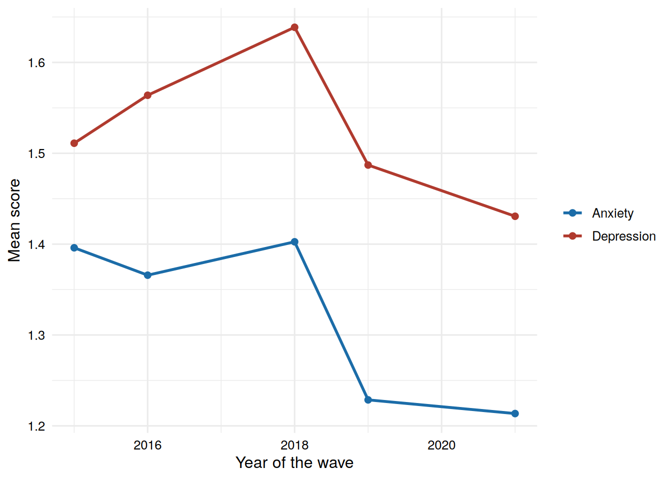 Line plot of the observed means of the anxiety and depression scores at the waves of 2015, 2016, 2018, 2019 and 2021.