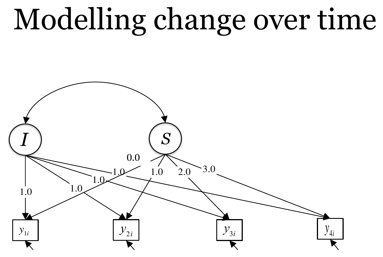 Path diagram with an intercept factor I and a slope factor S, a curved arrow between them, and four observed measures with loadings 1.0 from I and 0.0, 1.0, 2.0 and 3.0 from S
