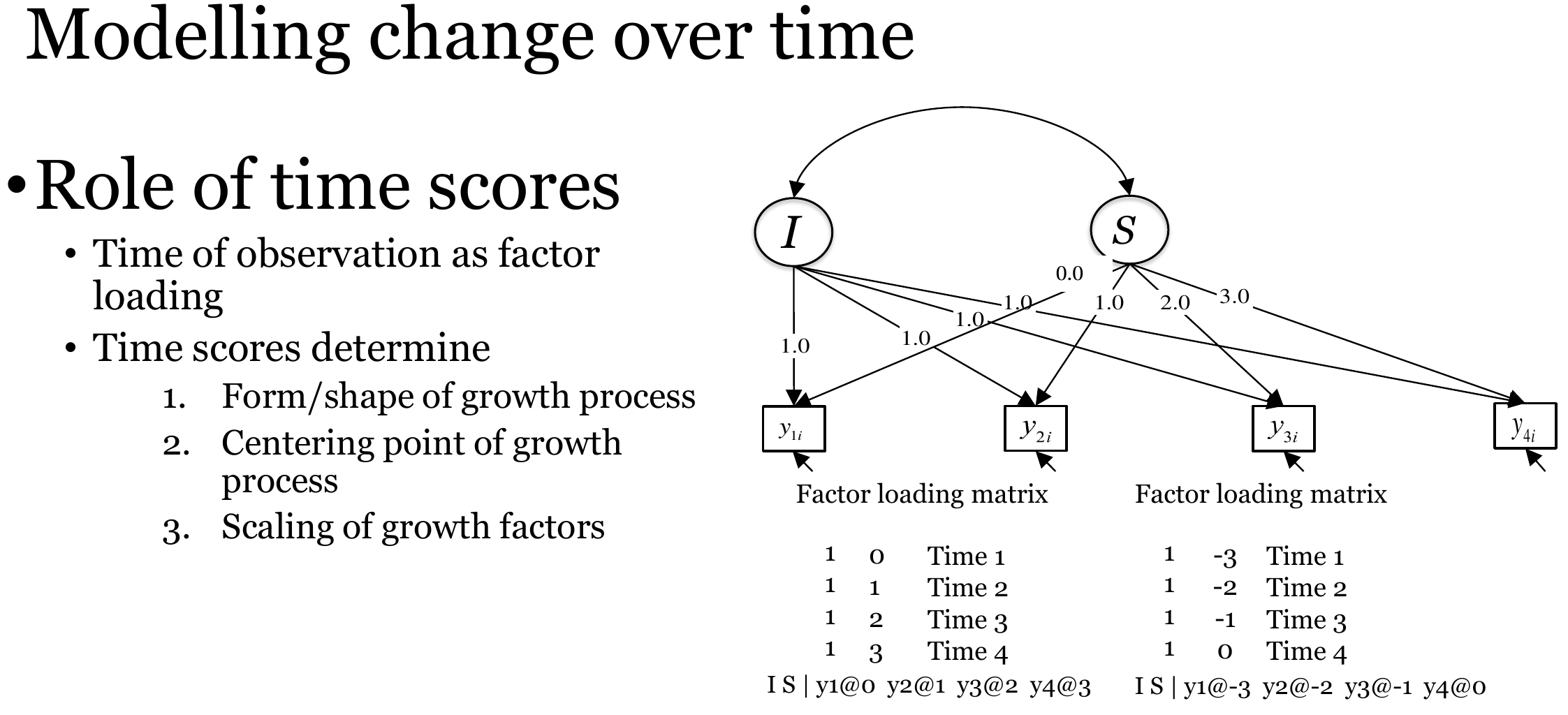 Slide listing three roles of time scores (form, centering point, scaling of growth factors) with two factor loading matrices that code four waves as 0 to 3 and as -3 to 0