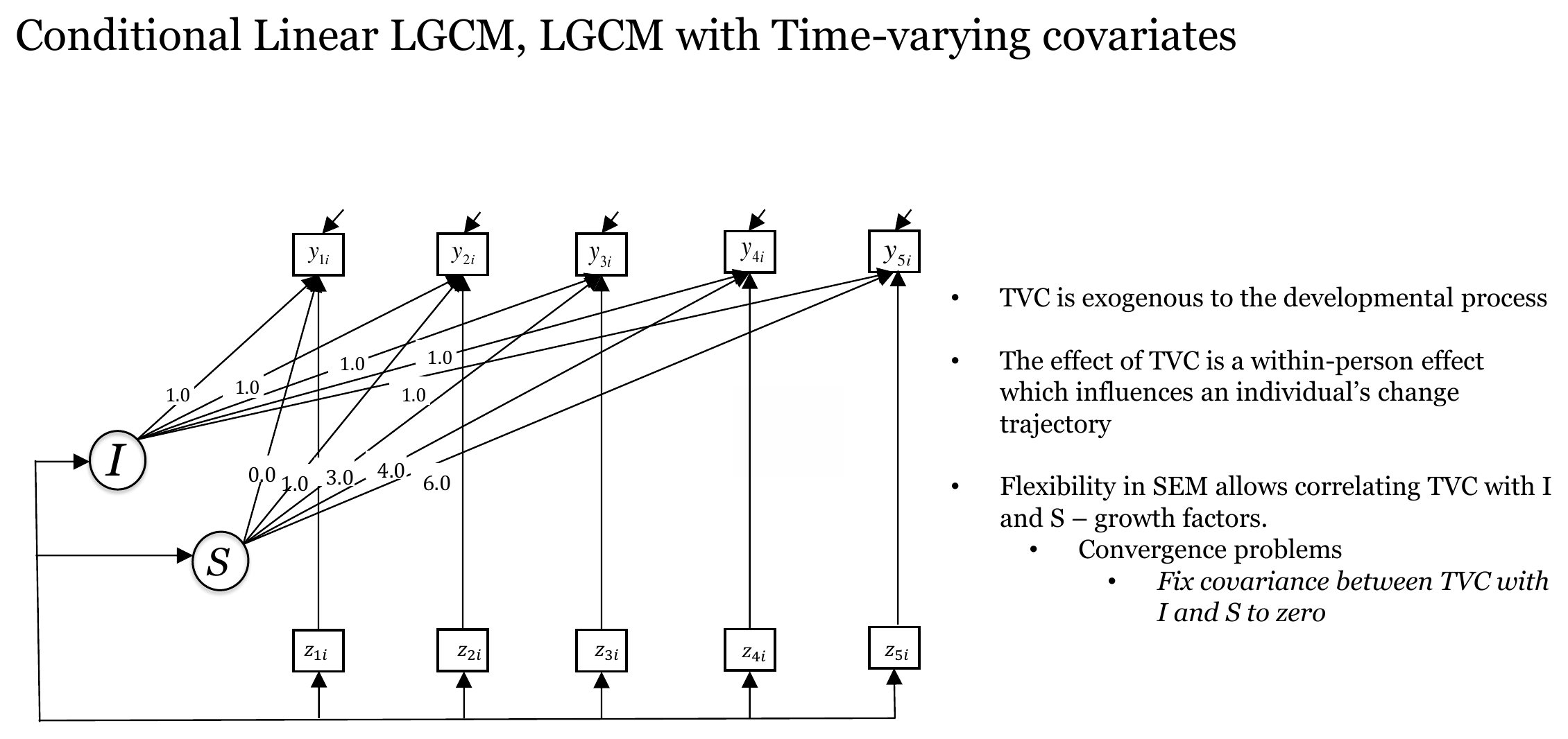 Path diagram of a linear growth model with intercept and slope factors and five time-varying covariates, each with an arrow to the outcome at the same wave, with three bullet points on the right