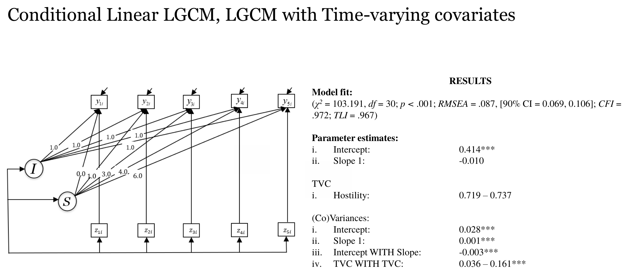 Path diagram of the linear growth model with time-varying covariates next to a results panel with model fit, parameter estimates, variances and covariances