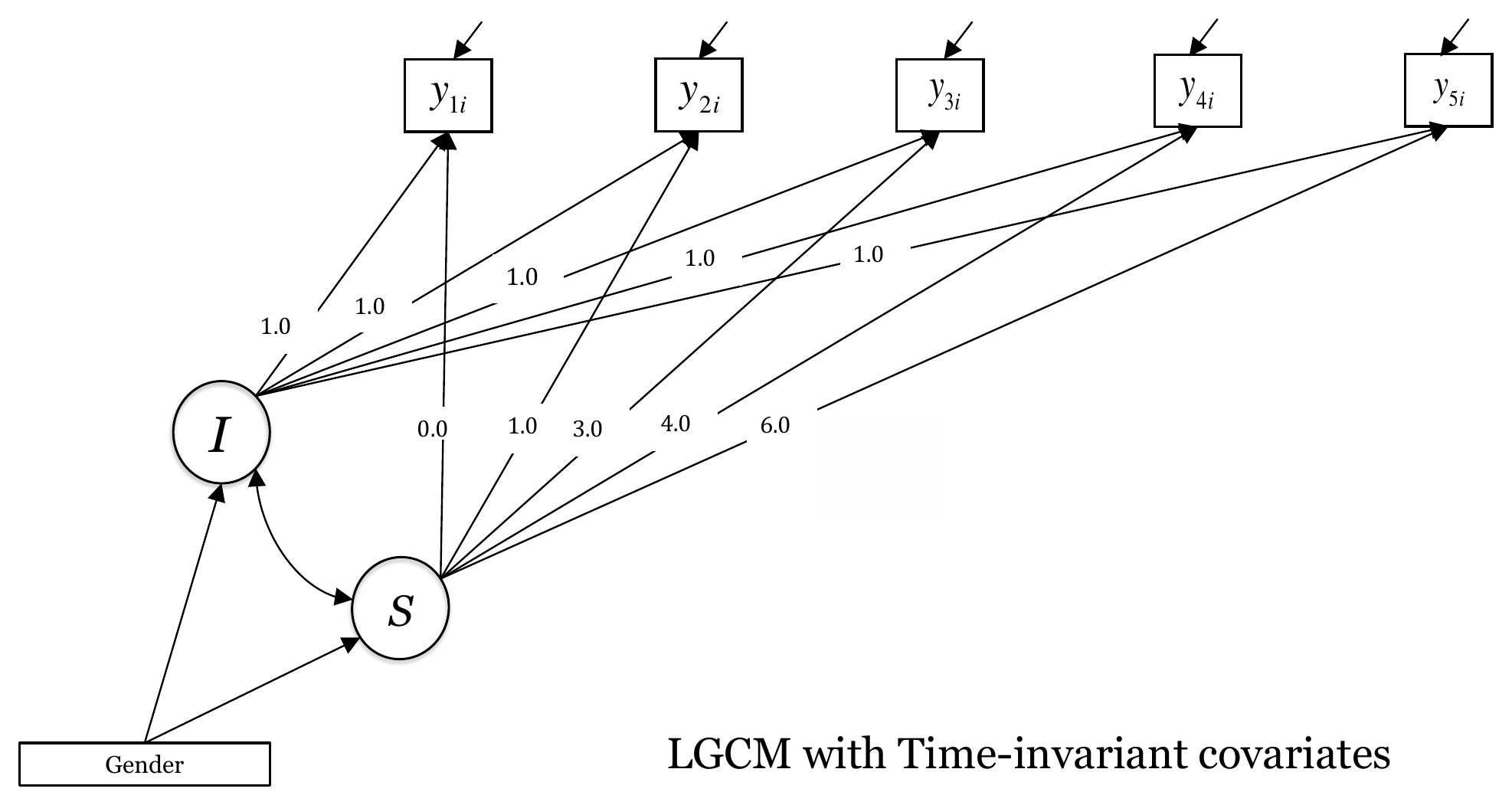 Path diagram with a covariate box labeled Gender that has one arrow to the intercept factor I and one arrow to the slope factor S, and five observed repeated measures y1 to y5