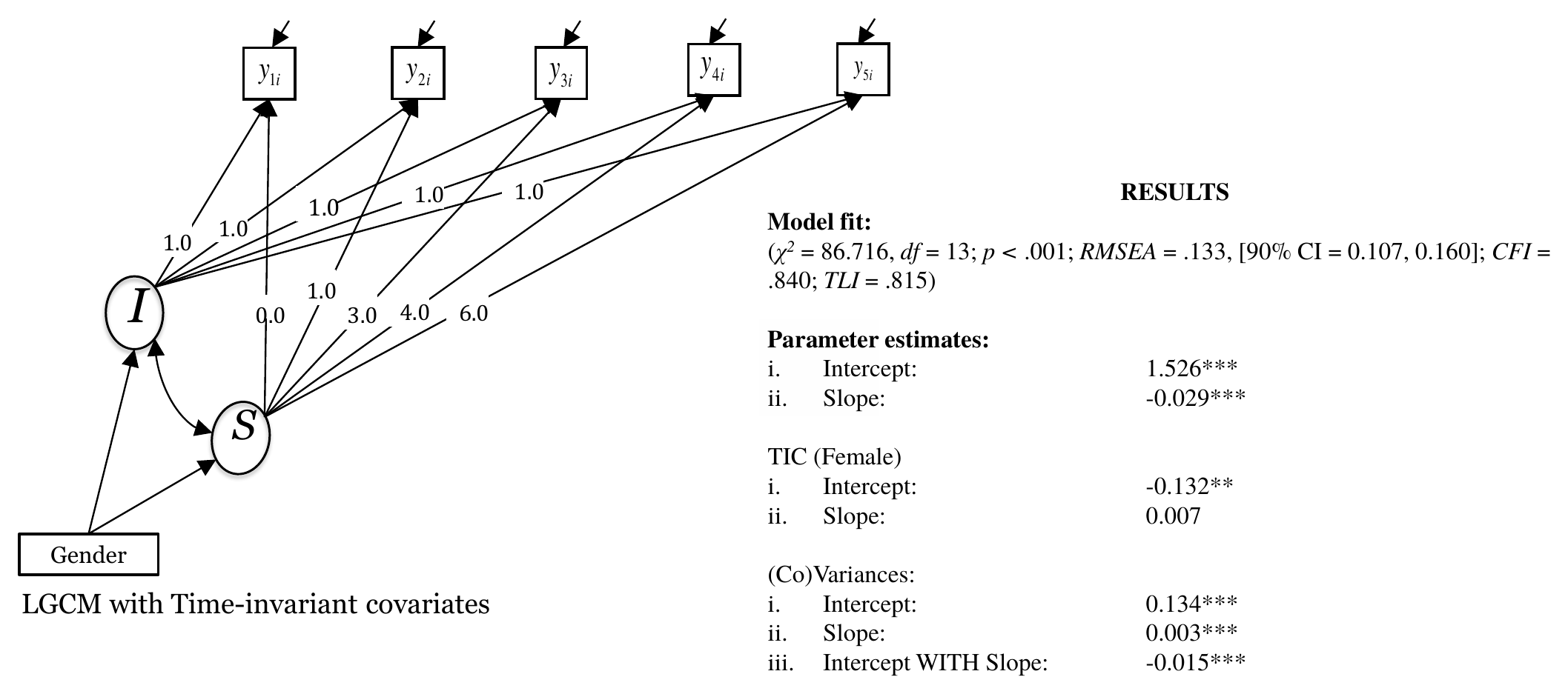 Path diagram on the left and a results panel on the right with model fit, parameter estimates, the regression coefficients of the covariate on intercept and slope, and the variances and covariance of the growth factors