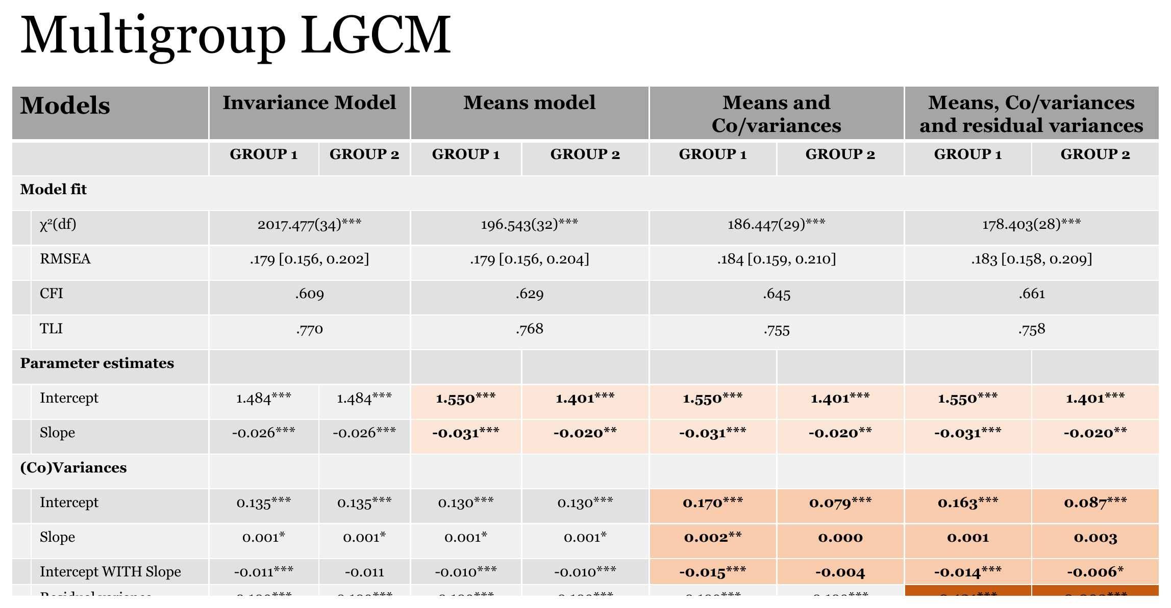 Table of fit indexes and parameter estimates for the invariance model, the means model, the means and covariances model and the means, covariances and residual variances model, for two groups