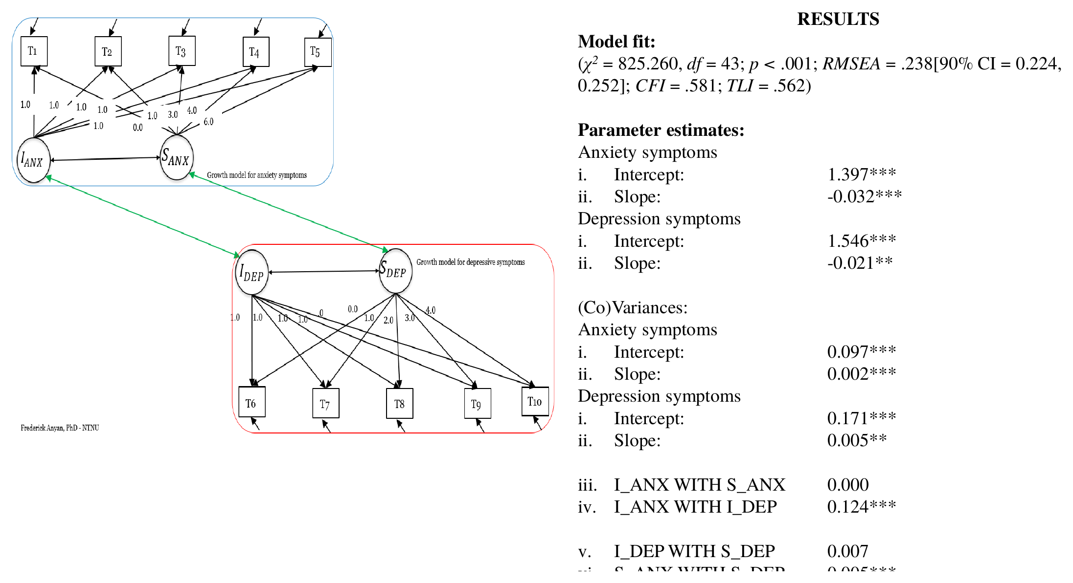 Path diagram of two growth models. The upper box shows an anxiety intercept and slope factor with loadings on five observed variables T1 to T5, with slope loadings 0, 1, 3, 4 and 6. The lower box shows a depression intercept and slope factor with loadings on T6 to T10, with slope loadings 0, 1, 2, 3 and 4. Green double-headed arrows connect the two intercepts and the two slopes. To the right, a results panel lists the fit statistics and the parameter estimates.