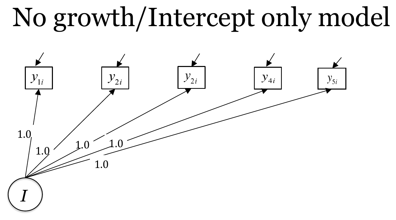 Path diagram of the no growth model with one intercept factor and five observed variables