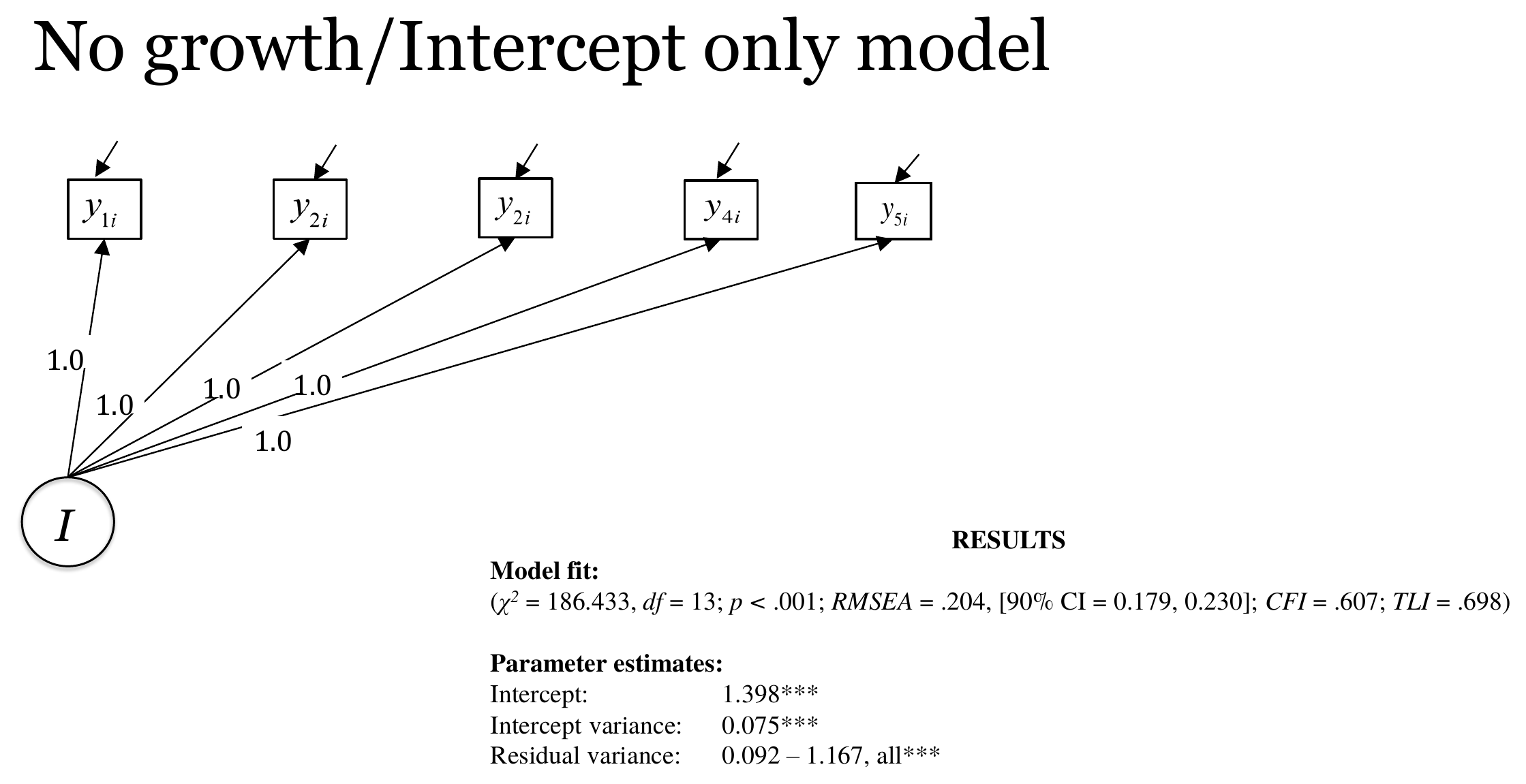 No growth model path diagram with model fit statistics and parameter estimates
