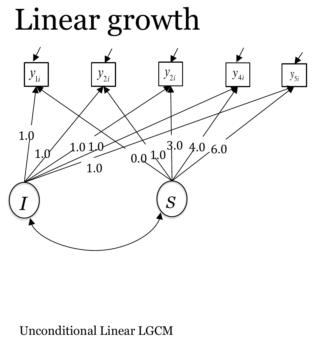 Path diagram of the linear growth model with an intercept factor, a slope factor and their covariance