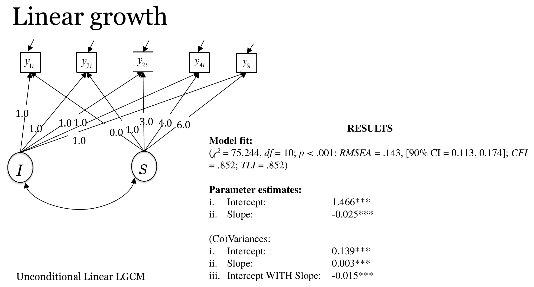 Linear growth model path diagram with model fit statistics and estimates for means, variances and covariance