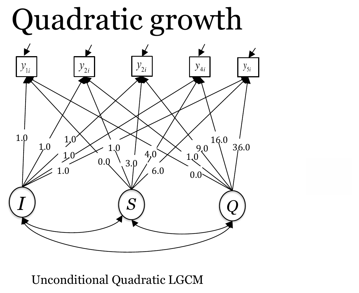 Path diagram of the quadratic growth model with intercept, slope and quadratic factors and three covariances