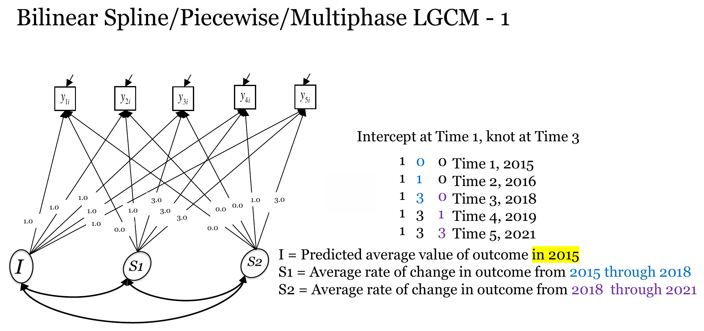 Path diagram of the bilinear model with the intercept at time 1 and the knot at time 3