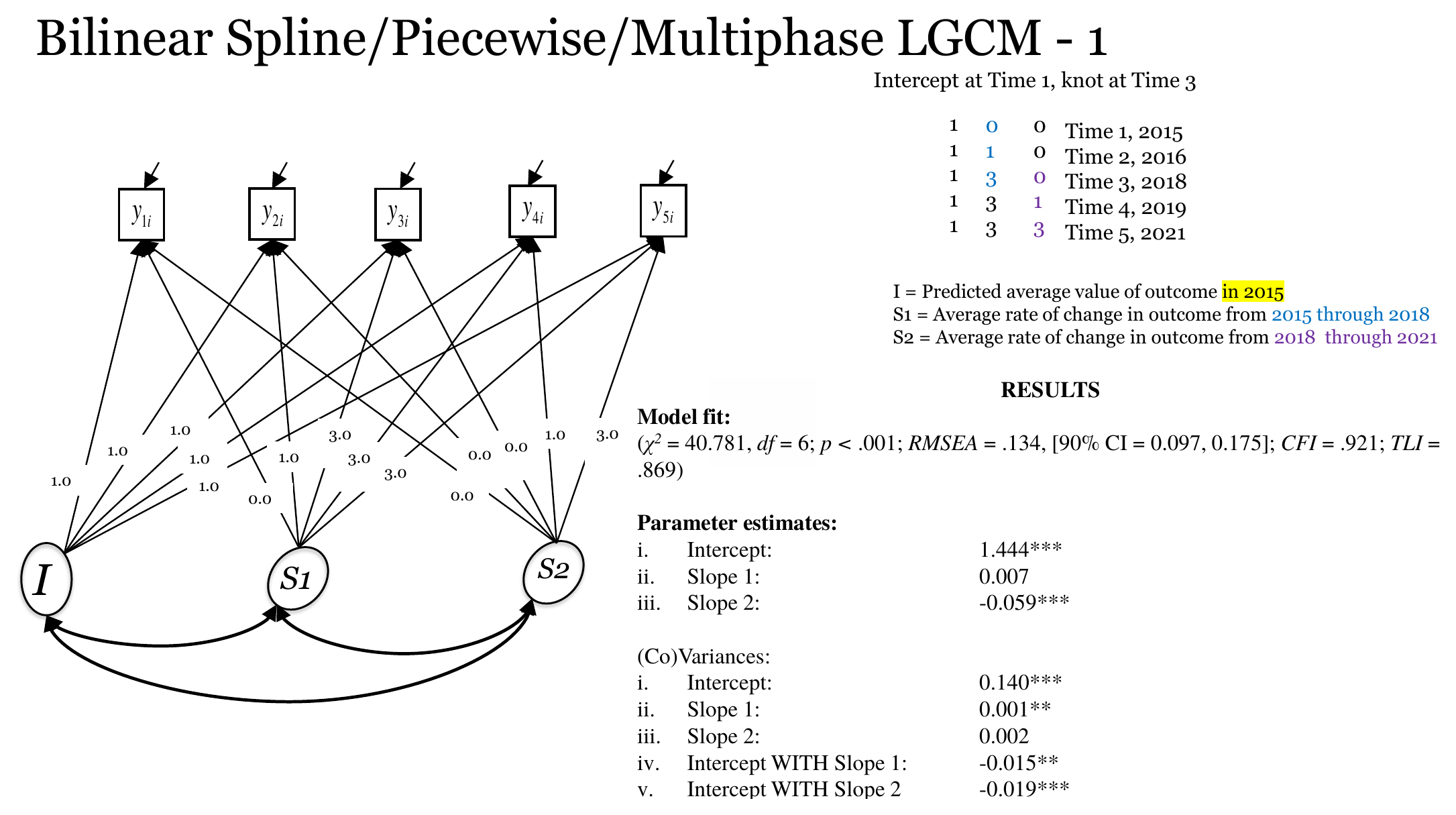 Path diagram and Mplus results for version 4.1 of the bilinear model