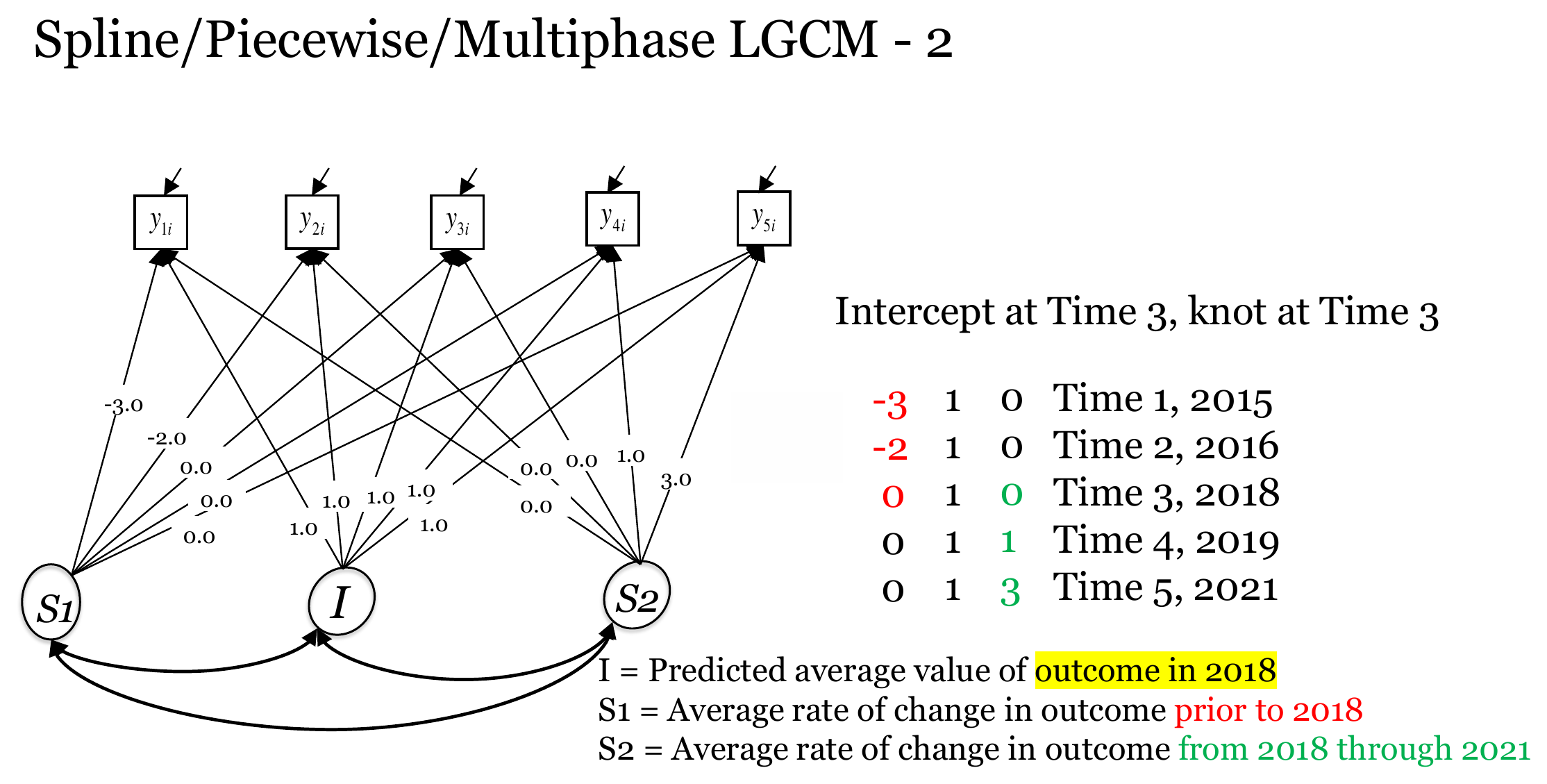 Path diagram of the spline model with the intercept at time 3 and the knot at time 3