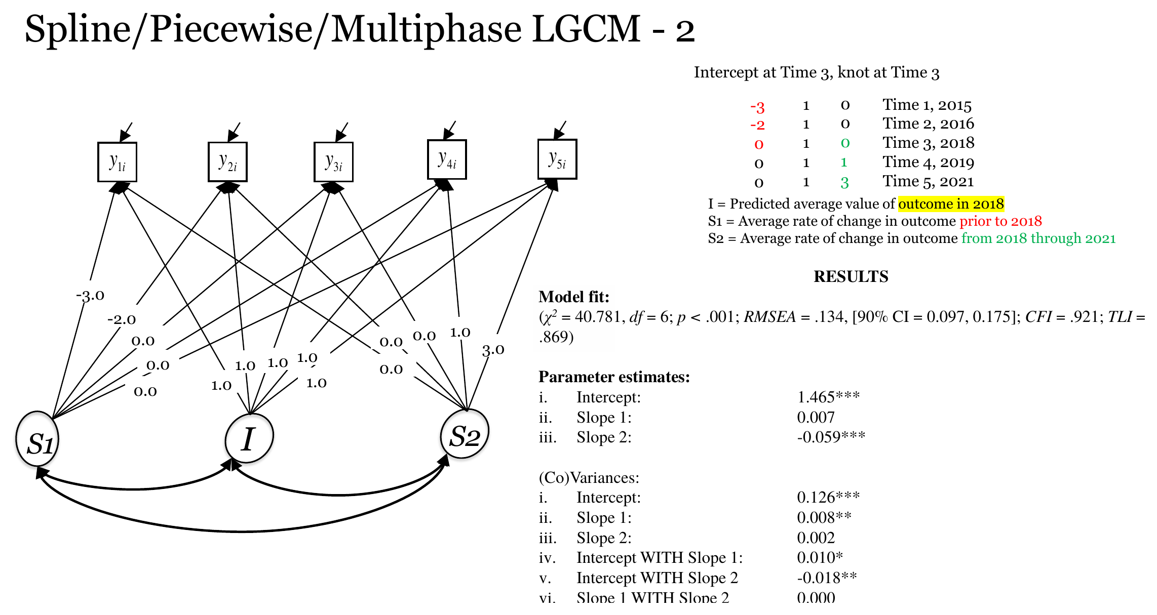 Path diagram and Mplus results for version 4.2 of the spline model