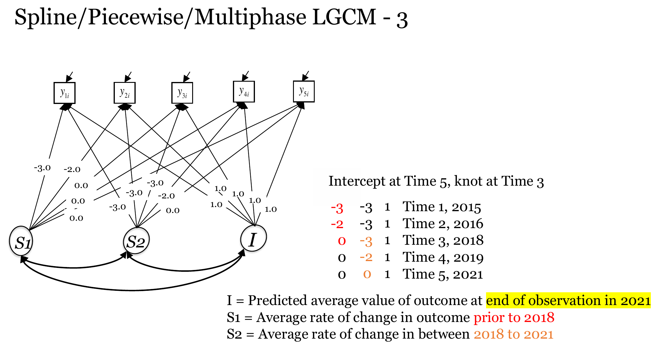 Path diagram of the spline model with the intercept at time 5 and the knot at time 3
