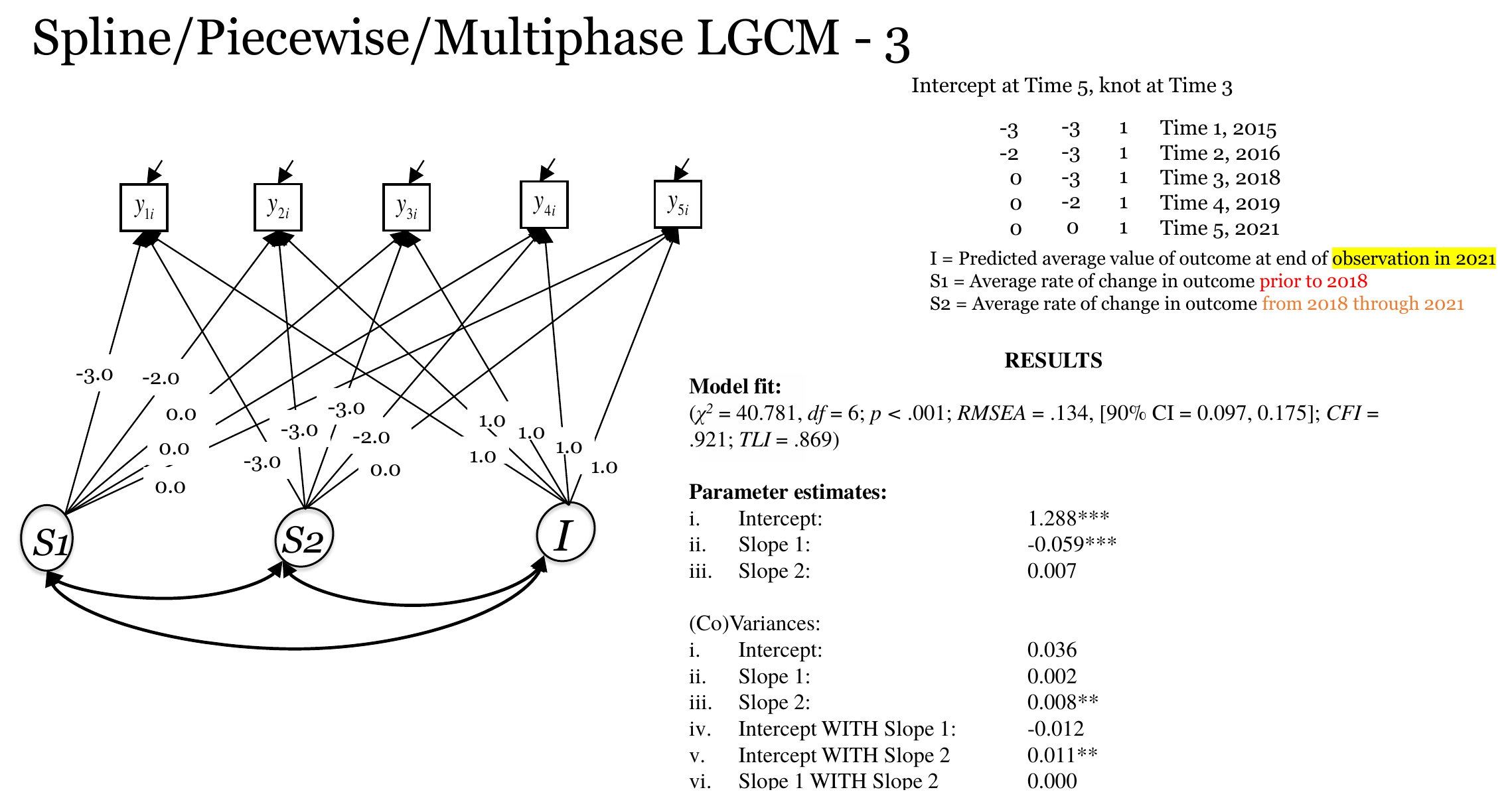 Path diagram and Mplus results for version 4.3 of the spline model