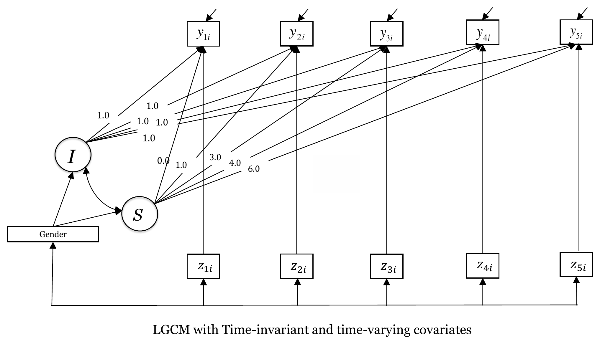 Path diagram of a linear growth model with intercept and slope factors, five time-varying covariates z1 to z5 pointing to outcomes y1 to y5, and a gender covariate pointing to the intercept and the slope