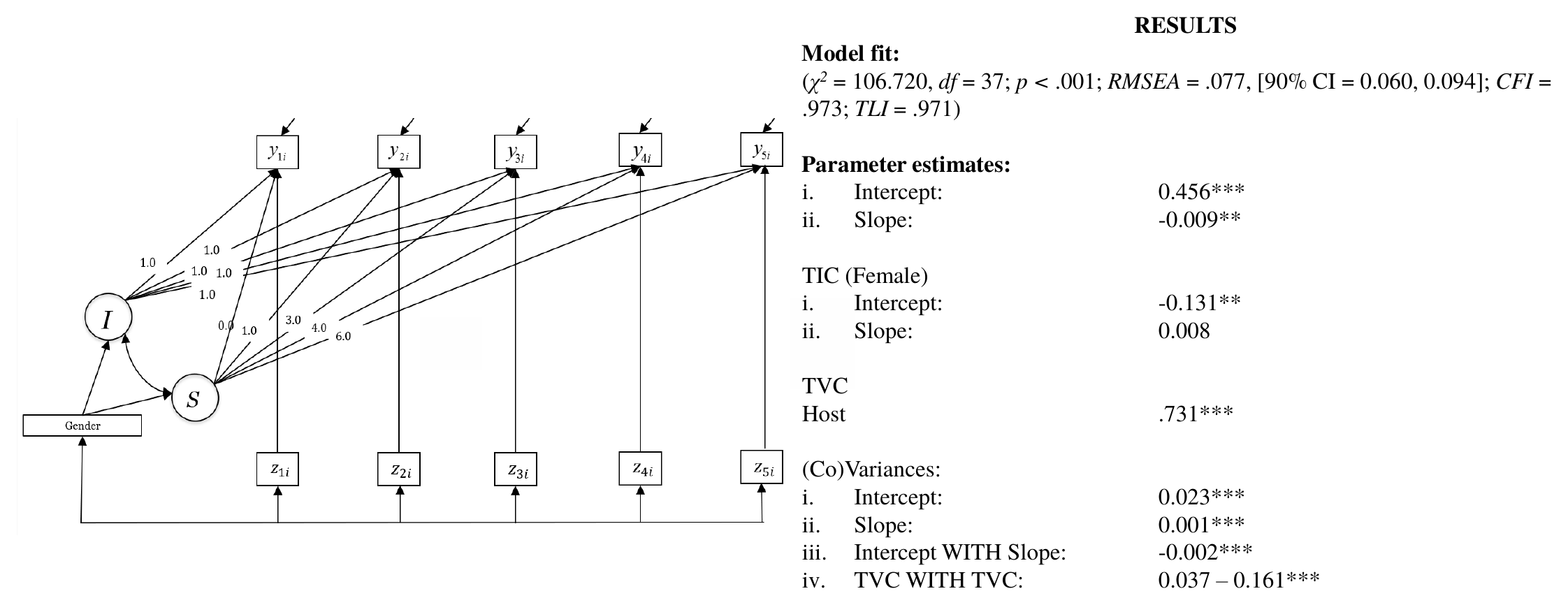 Path diagram on the left and a results panel on the right with model fit, intercept 0.456, slope -0.009, female effects -0.131 and 0.008, hostility effect 0.731 and variances