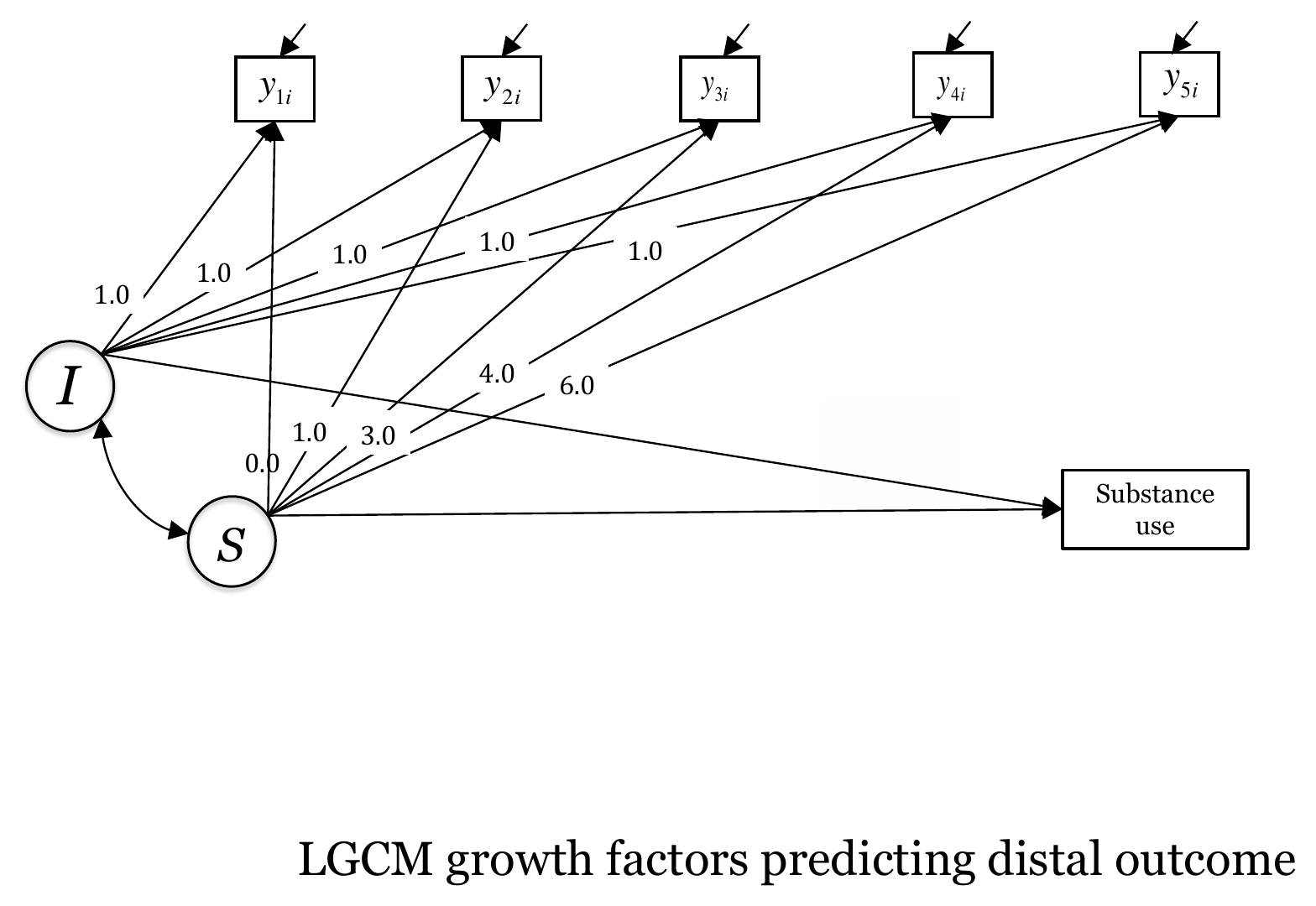 Path diagram of a linear growth model with five repeated measures and a regression of a substance use outcome on the intercept and slope factors