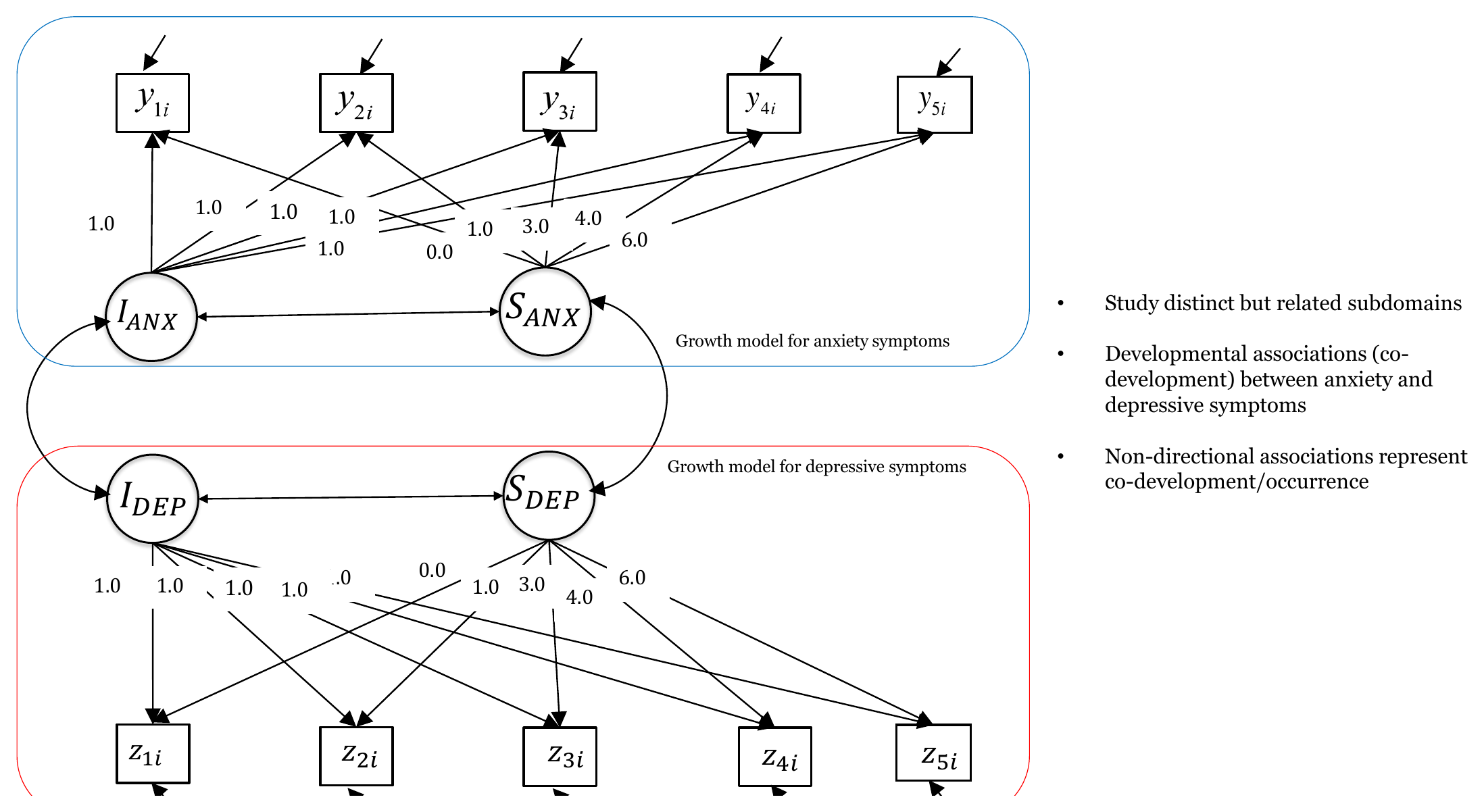 Path diagram with growth factors for anxiety and depression, loadings 1 and 0, 1, 3, 4, 6, and double-headed arrows between the growth factors