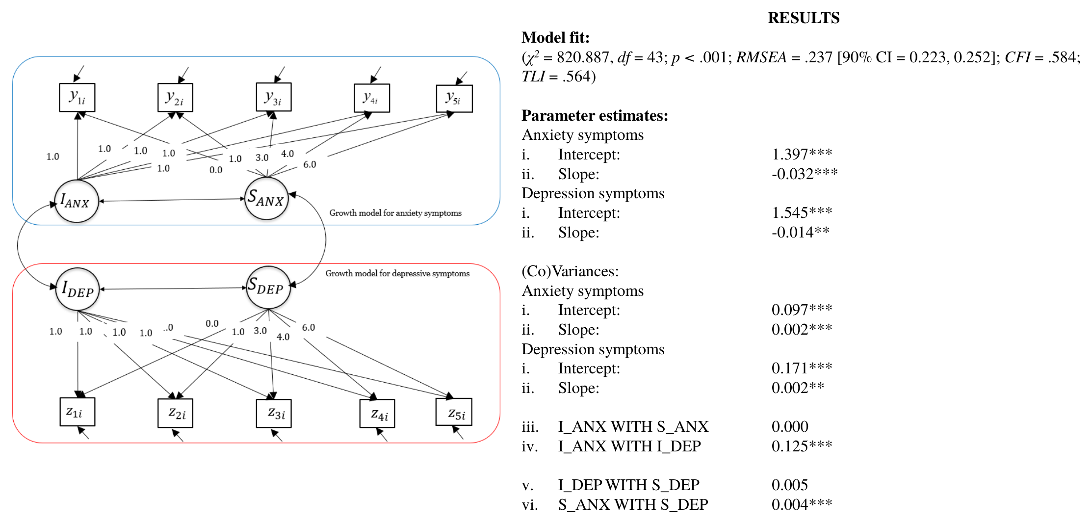 Path diagram of the parallel growth model with model fit and parameter estimates for anxiety and depression