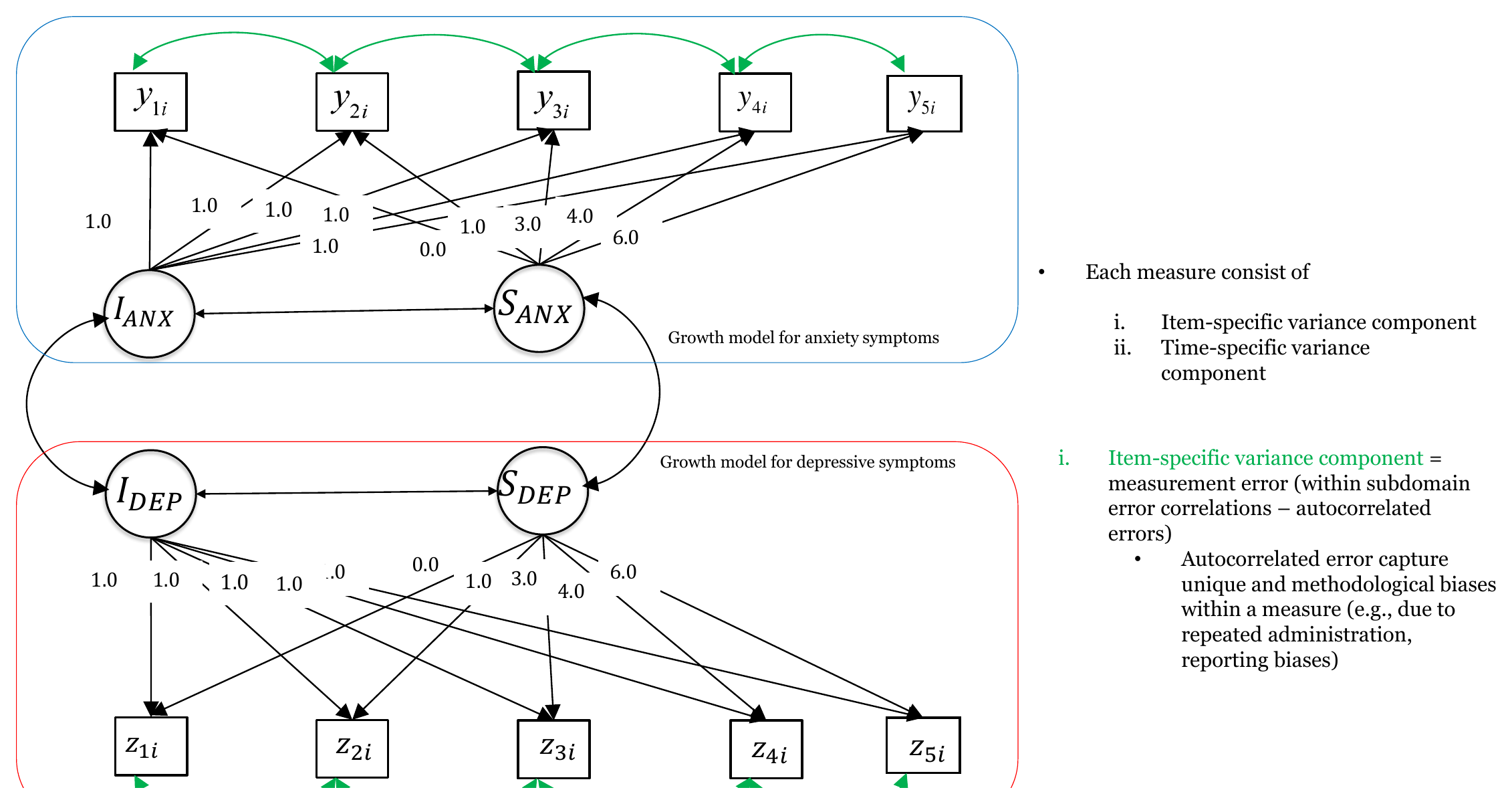 Path diagram of the parallel growth model with green curved arrows between residuals of adjacent waves within anxiety and within depression