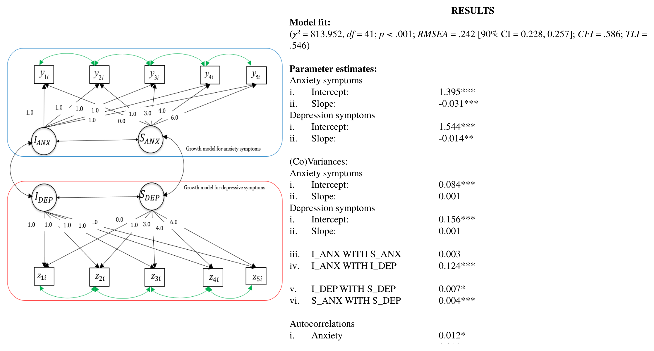 Path diagram of the model with autocorrelated residuals with model fit and parameter estimates
