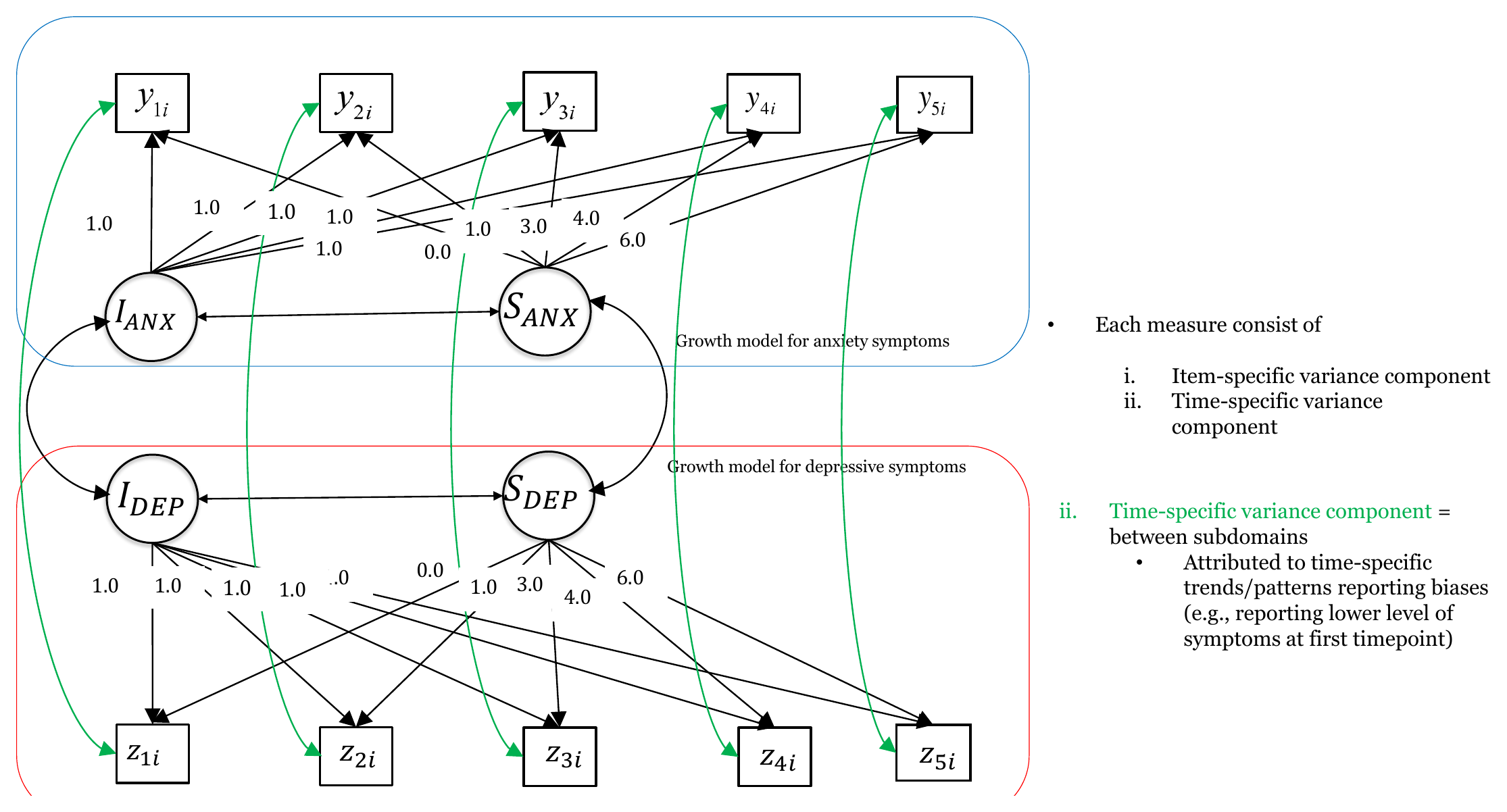 Path diagram of the parallel growth model with green curved arrows between the anxiety and depression residuals at each of the five waves