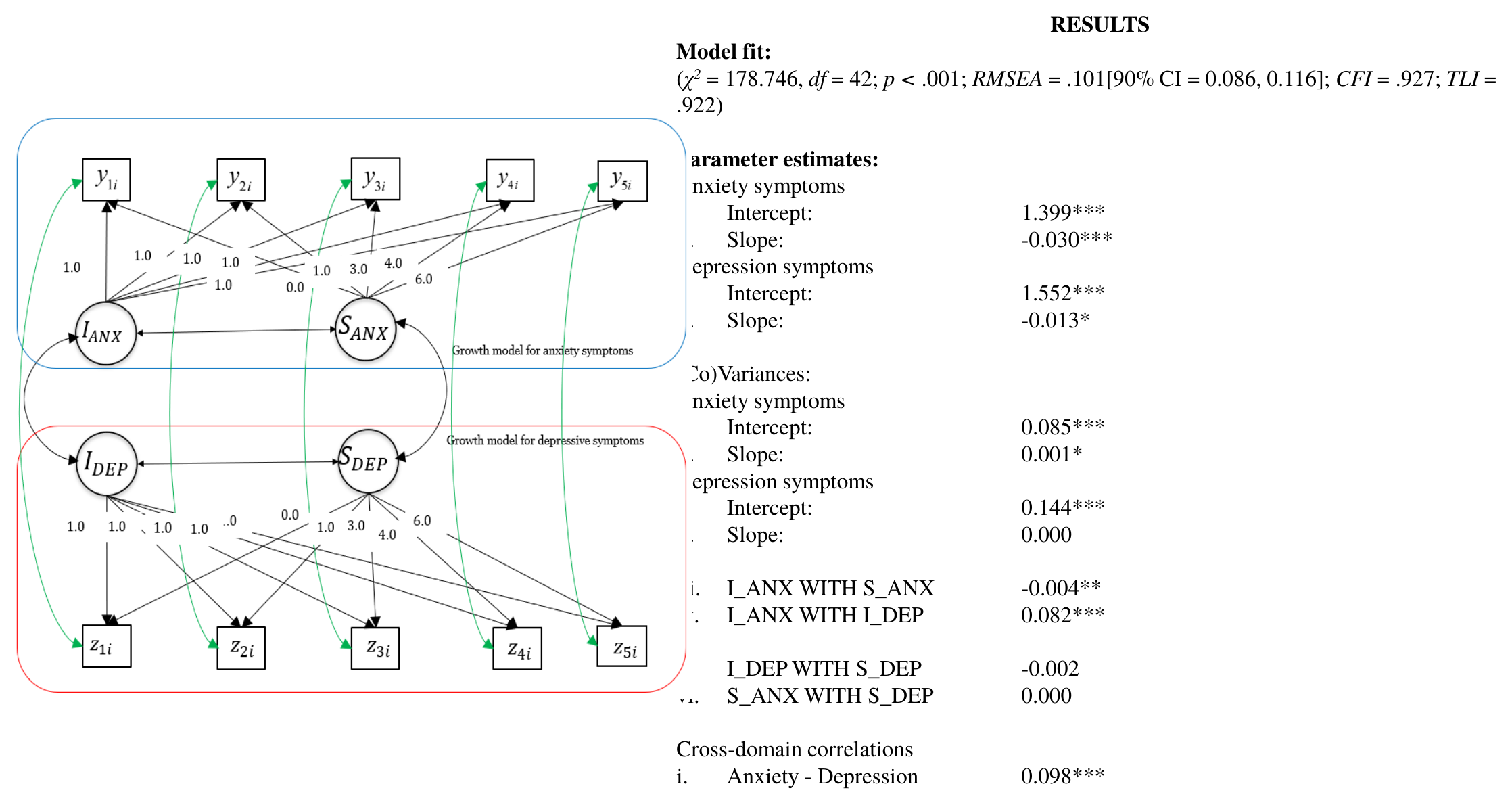 Path diagram of the model with cross-domain residual covariances with model fit and parameter estimates